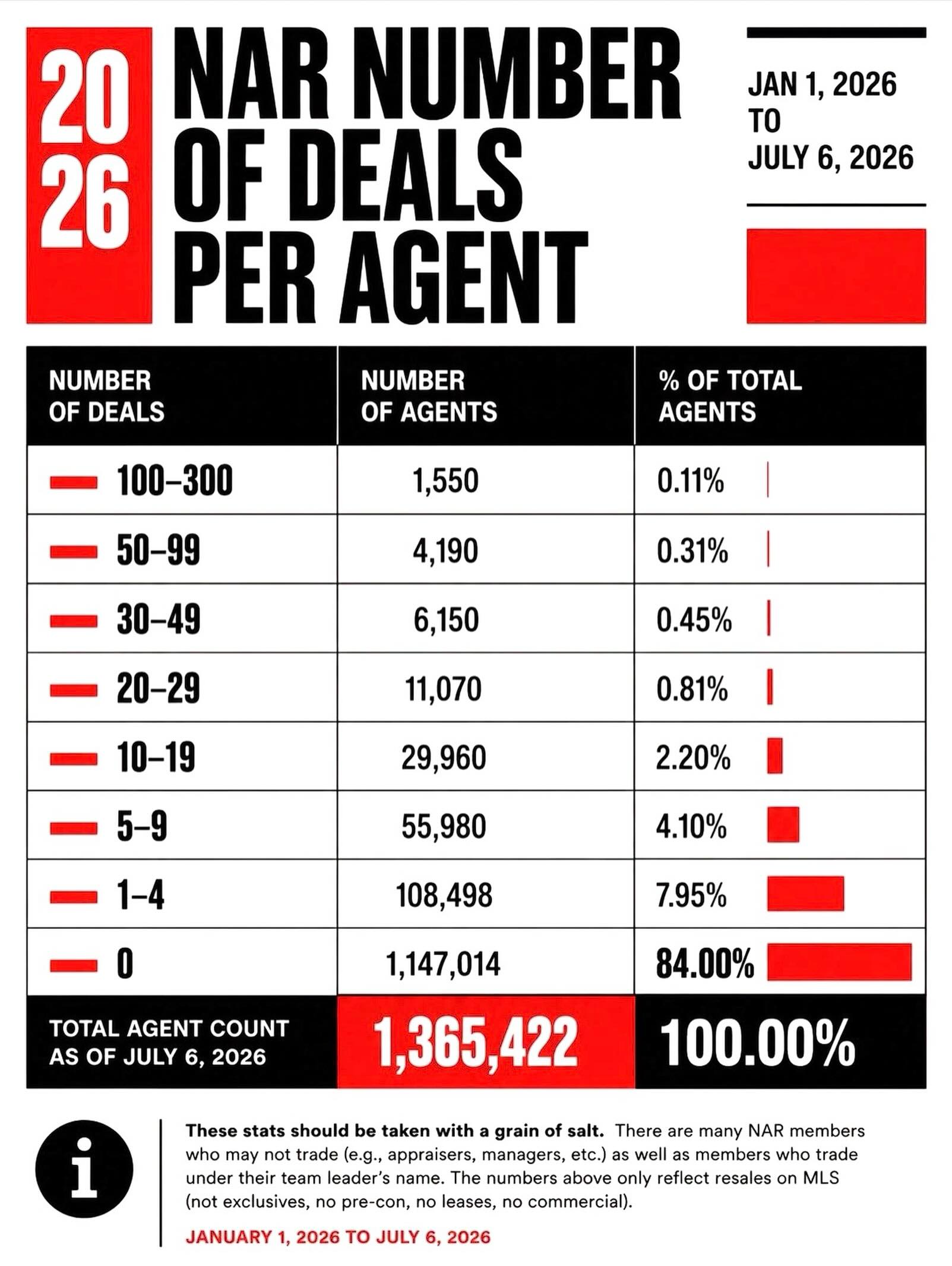 2026 NAR who is the top real estate agent in el Paso? 2026 quien es el mejor agente en el paso texas