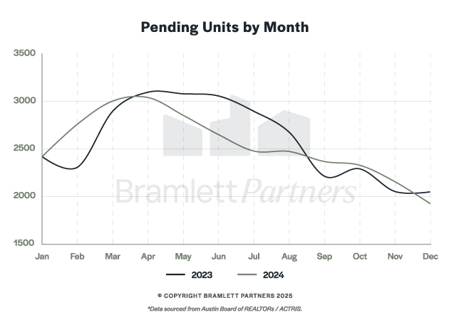 3b-Pending-Units-by-Month.jpg