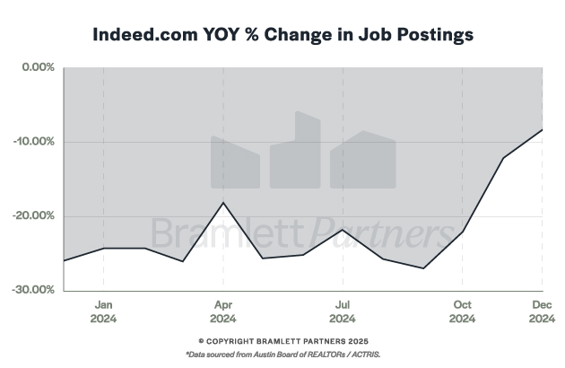 7-indeed-jobs-yoy-change.jpg