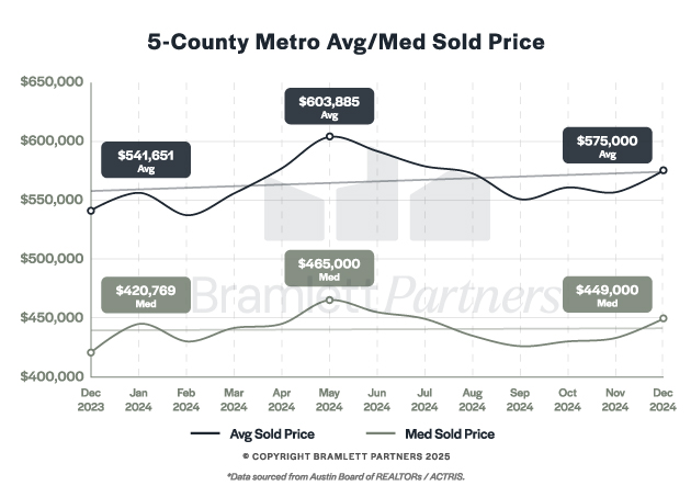 3-5County-AvgMed-Price.jpg