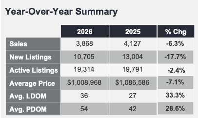 Feb 2026 Ontario Housing Market Stats - Are We Seeing The Floor?,Brad Chisling